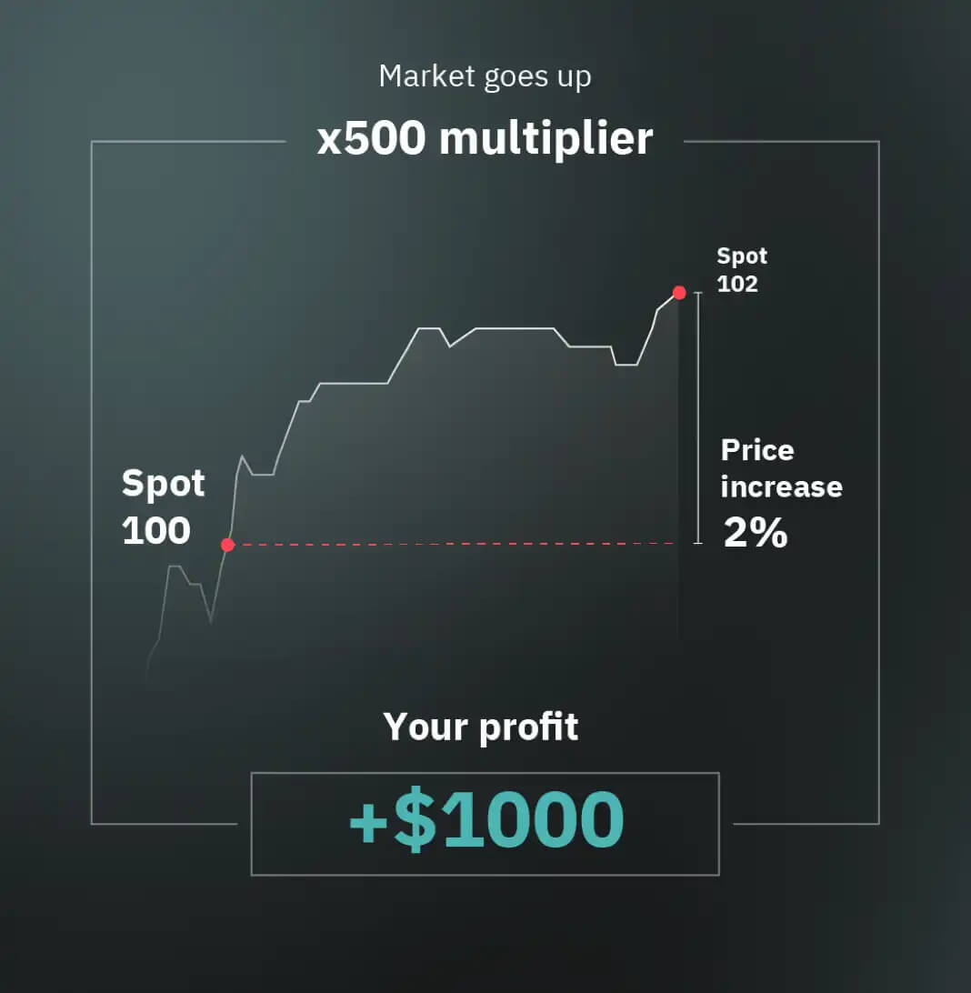 Derivda multiplikatorlarni qanday ro'yxatdan o'tkazish va savdo qilish kerak