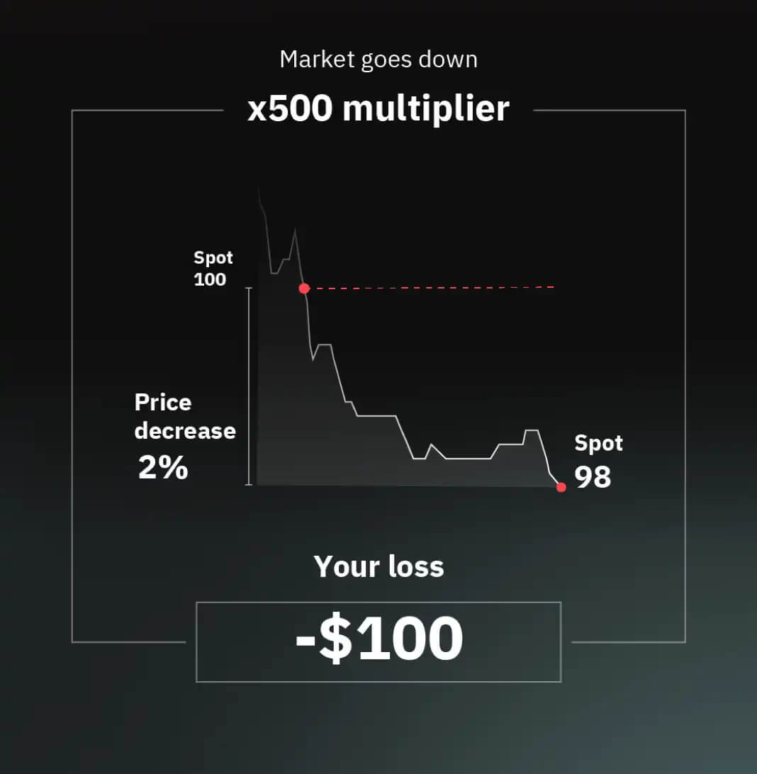 Derivda multiplikatorlarni qanday ro'yxatdan o'tkazish va savdo qilish kerak