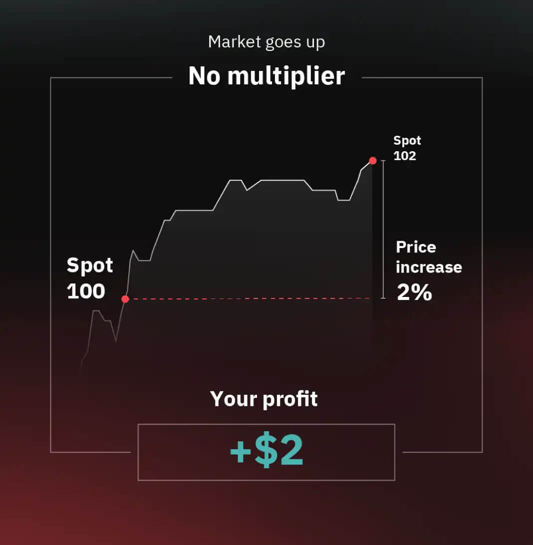 Deriv میں ملٹیپلرز کی تجارت کیسے کریں Deriv میں ملٹیپلرز کی تجارت کیسے کریں